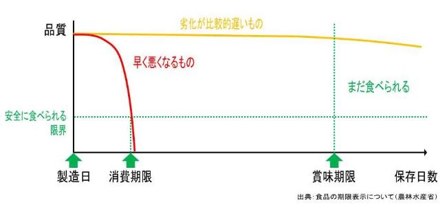 賞味期限と消費期限の違いの画像