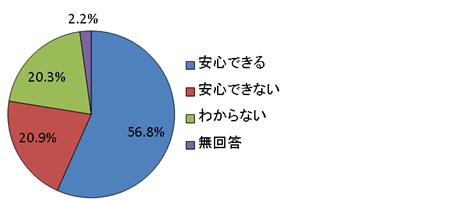 子育て環境についての円グラフ