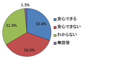 高齢者の生活環境についての円グラフ