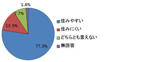 住み心地についての円グラフ