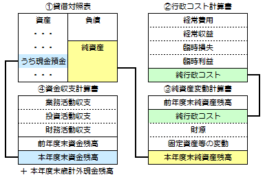 財務書類の関係を示すイラスト図