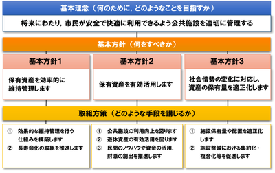 公共施設等総合管理計画の基本理念・基本方針・取組方策の図