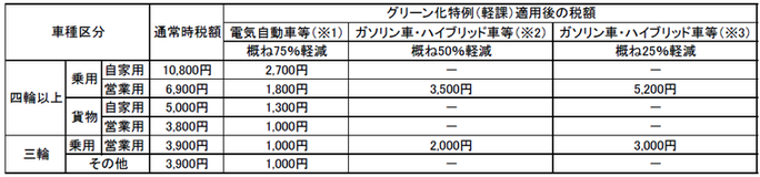 グリーン化特例の一覧表