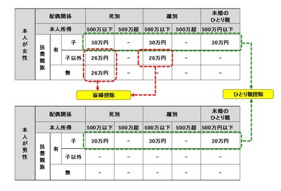 令和3年度（令和2年分）からのひとり親控除・寡婦控除の図