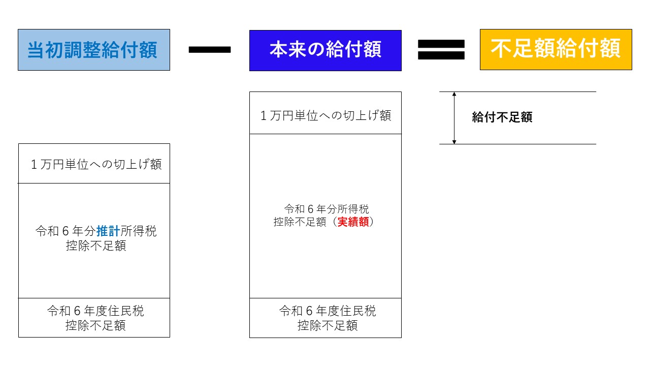 不足額給付概要