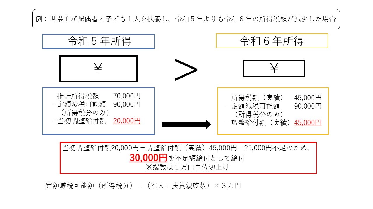 不足額給付例1