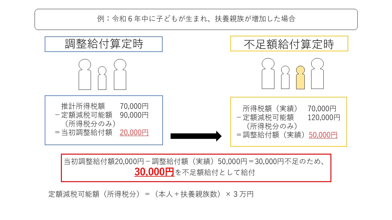 不足額給付例3