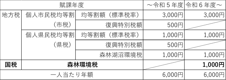 森林環境税
