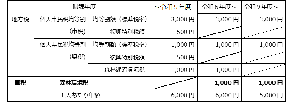 森林環境税