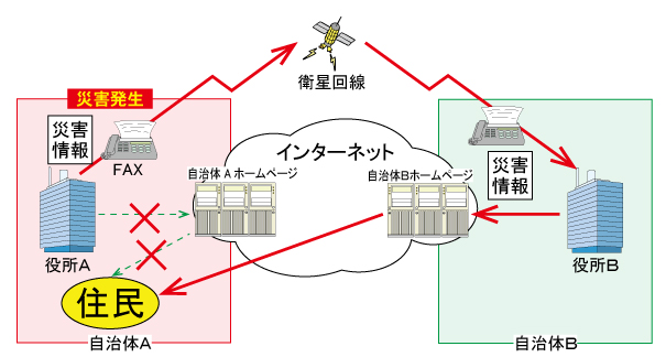 災害時ホームページの代理掲載のイメージ図