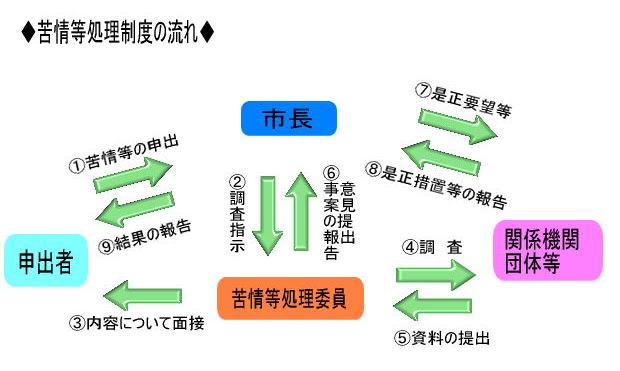 苦情等処理制度の流れの画像