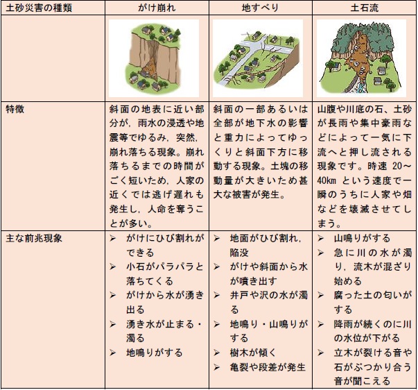 土砂災害の前兆を説明した表