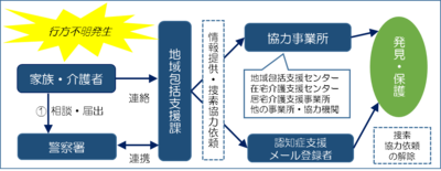 認知症高齢者等SOSネットワークの流れを示したフロー図