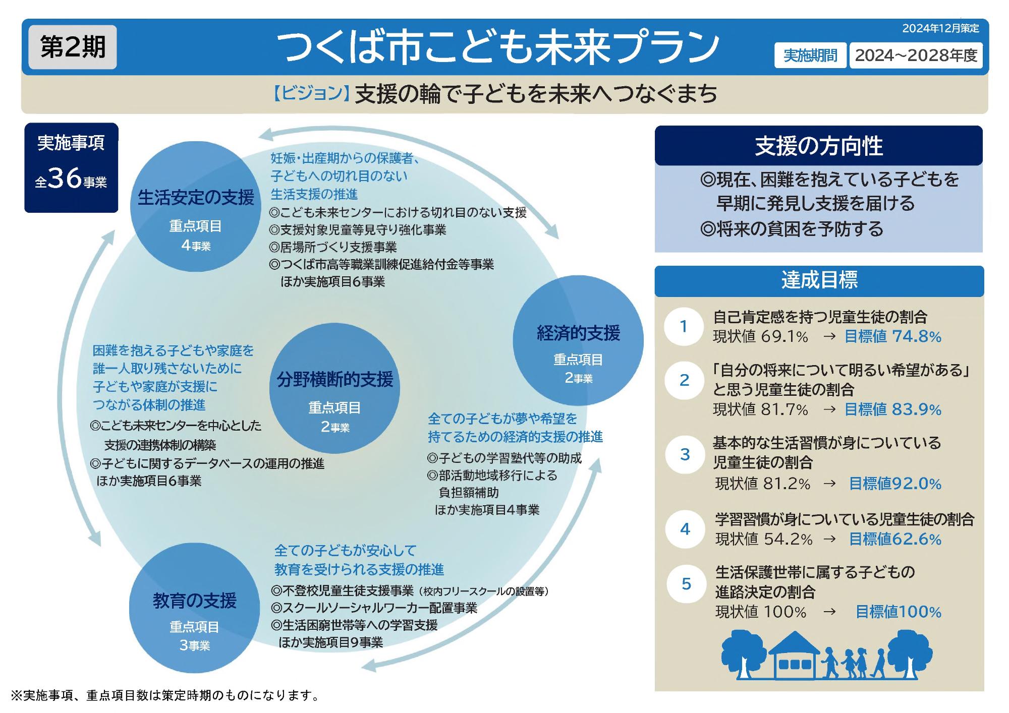 第2期つくば市こども未来プラン概要版