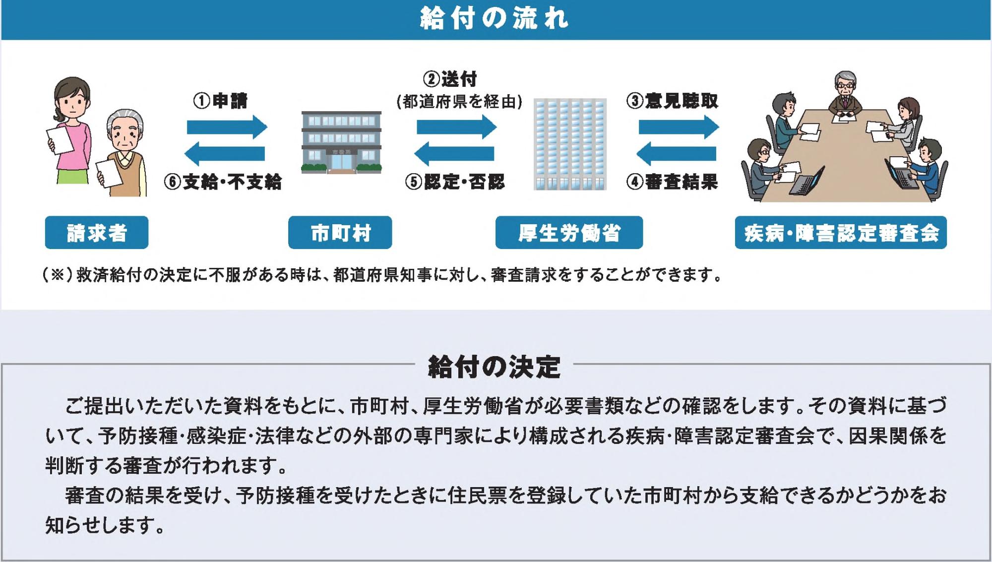 予防接種健康被害救済制度について