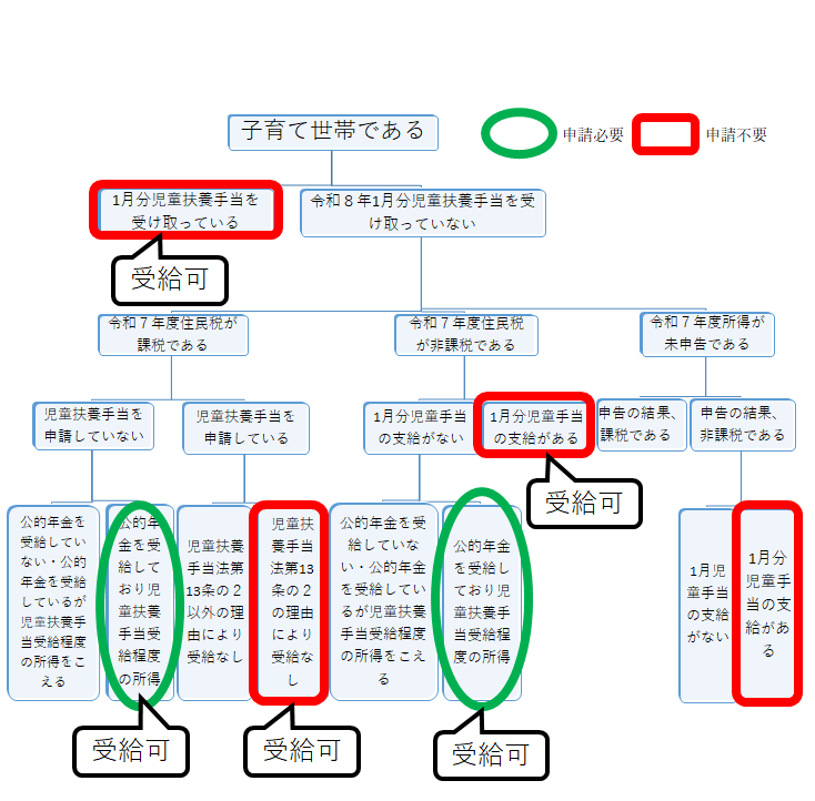 茨城県低所得の子育て世帯生活応援特別給付金 フローチャート