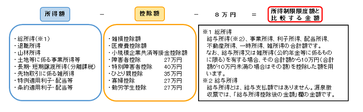 所得額の計算方法の画像