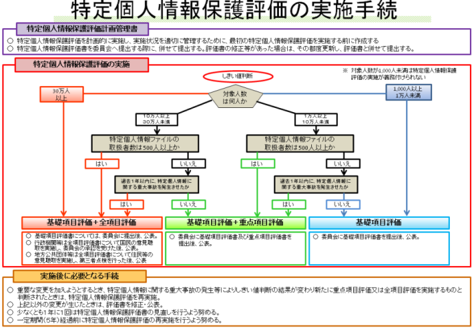 特定個人情報保護評価の実施手続・種類のフロー図