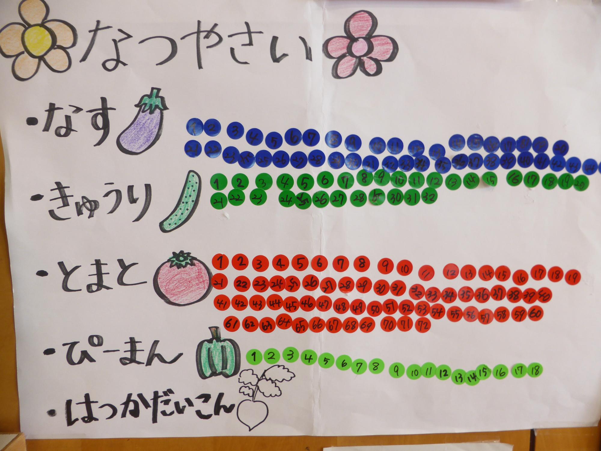 こんなに野菜が取れました！のグラフです。
