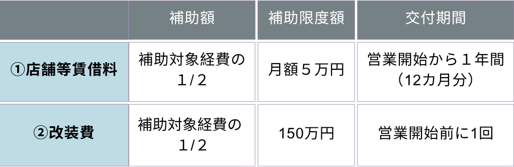補助対象経費および補助金の額
