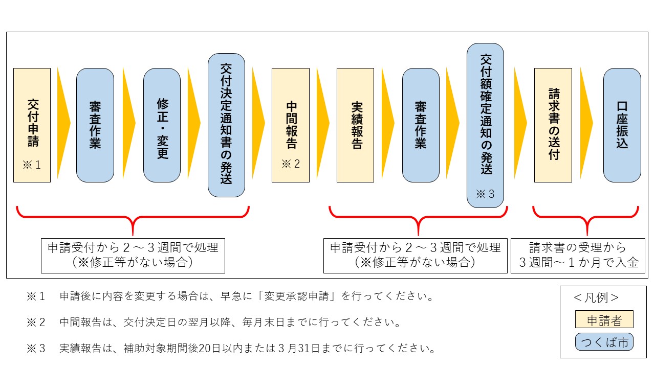 補助申請から交付までの流れの画像