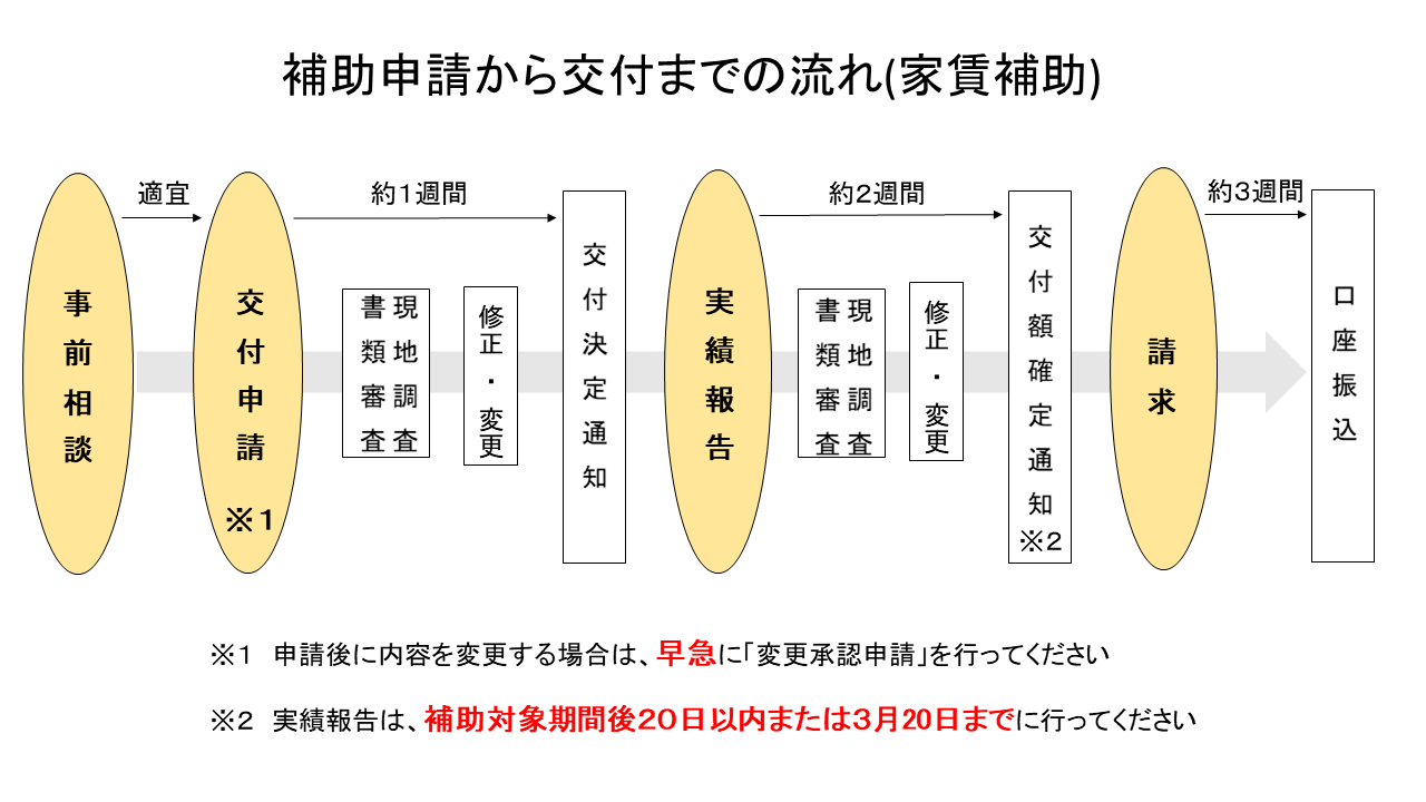 家賃補助の手続きのフロー画像