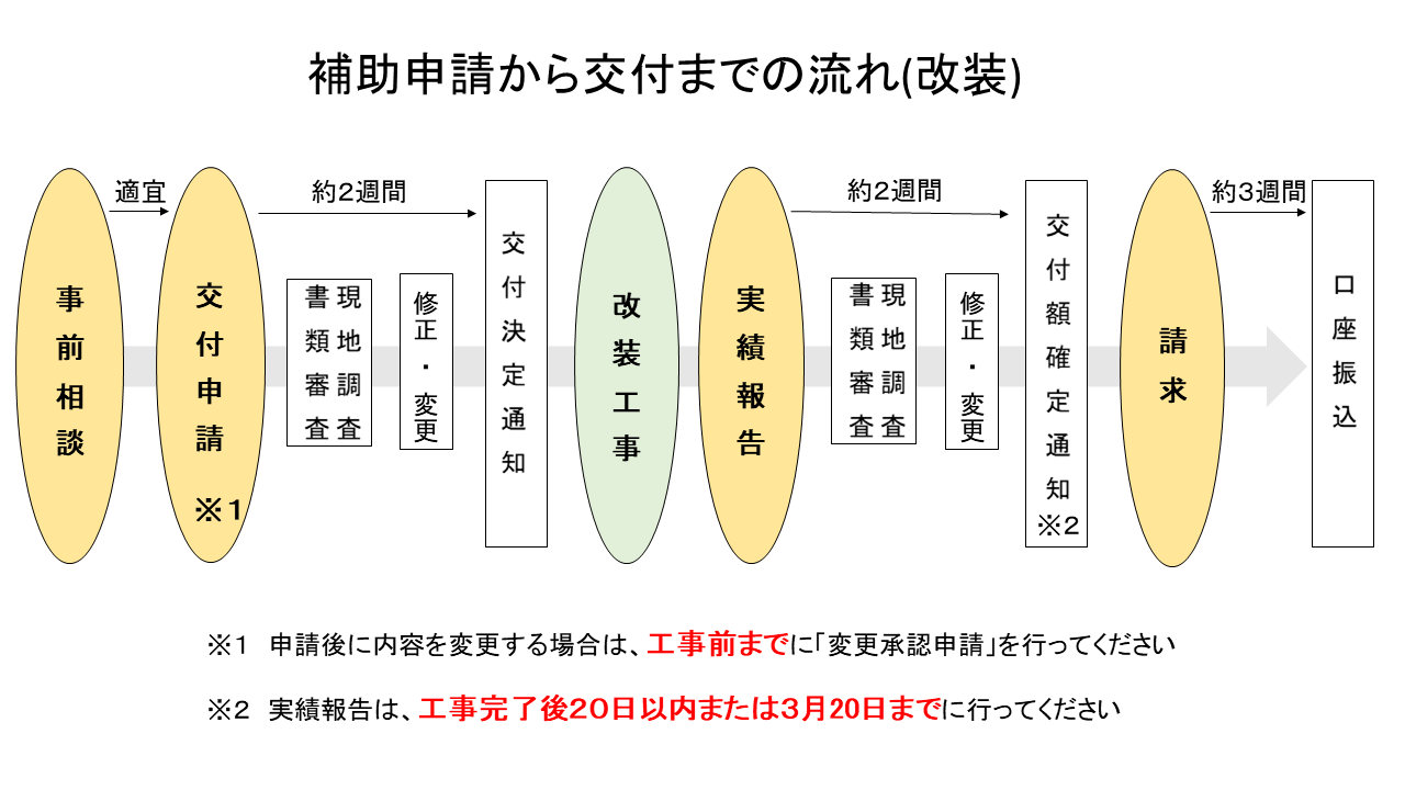 改装費補助の手続きのフロー画像