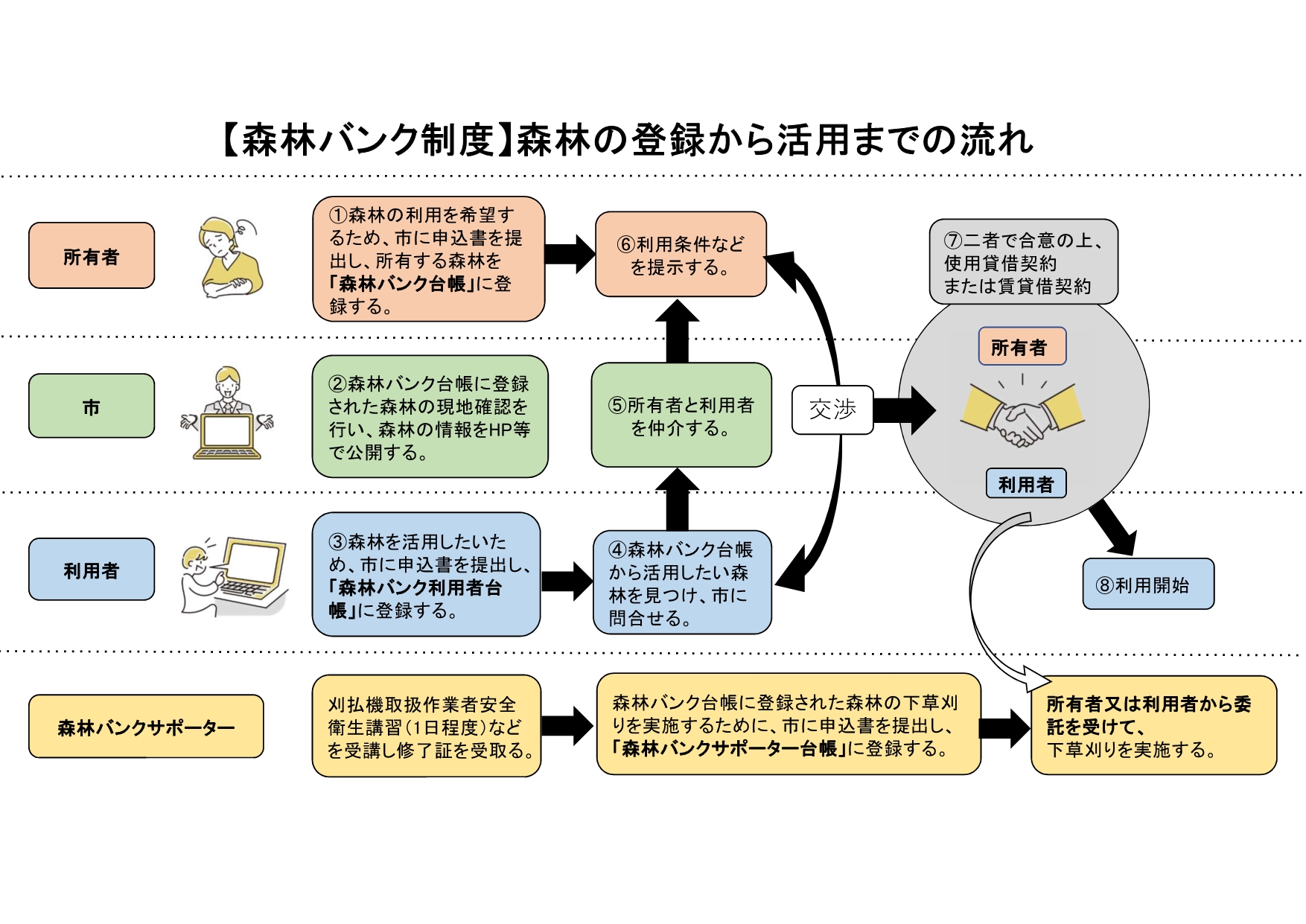 森林の登録から活用までの流れ
