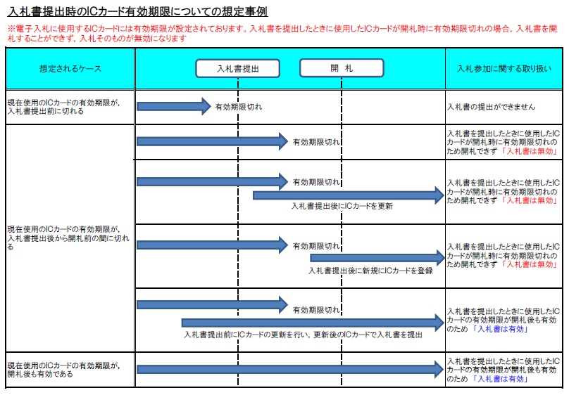 ICカード有効期限