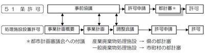 許可手続きフローの画像