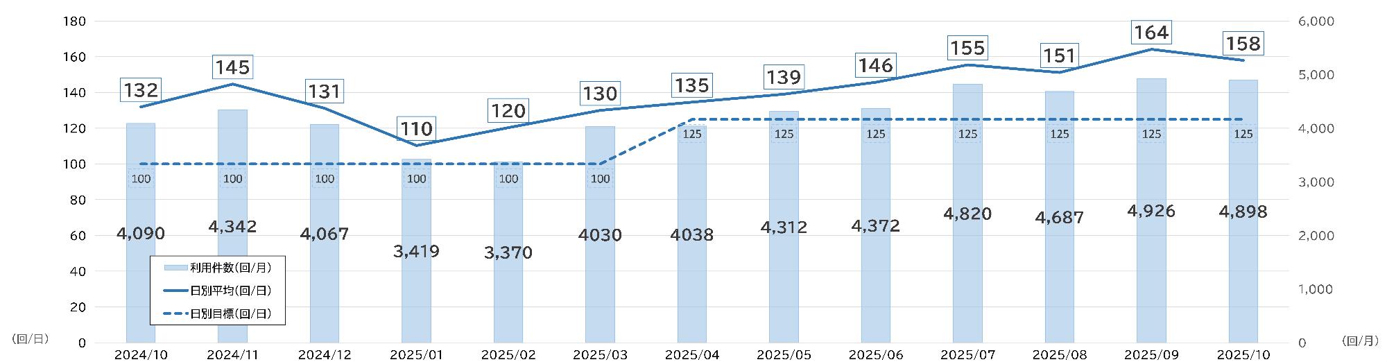 月別利用件数（月間合計・日平均）