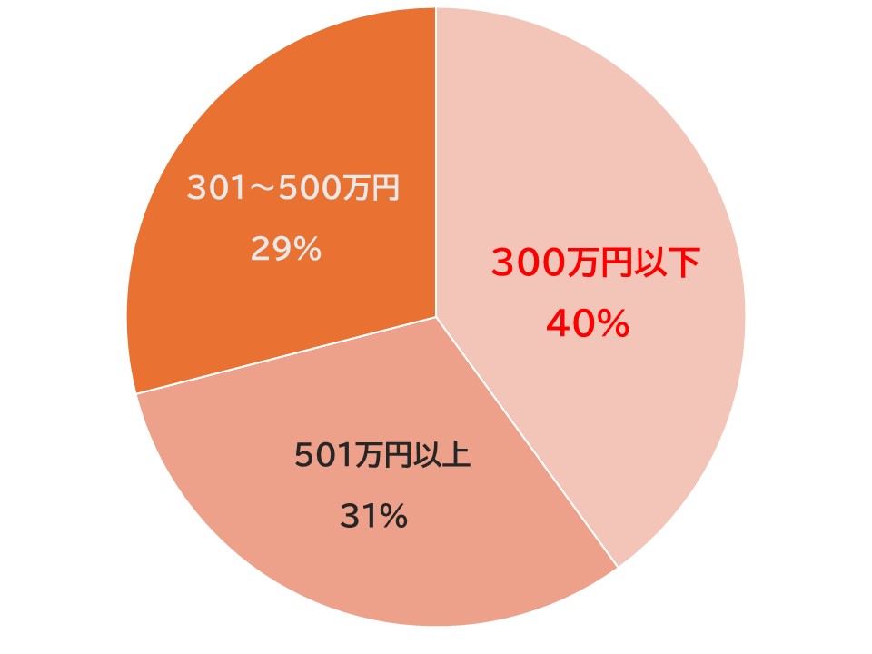 購入希望価格はいくらですか
