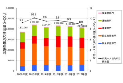 部門ごとの温室効果ガス排出量の棒グラフ