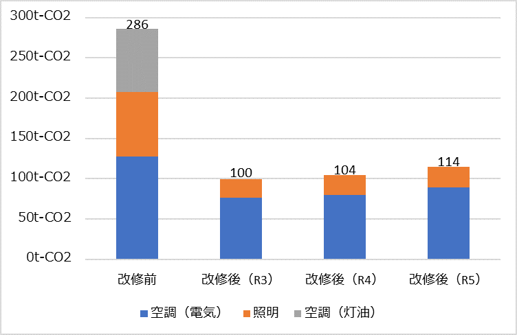 対象設備におけるCO2排出量推移