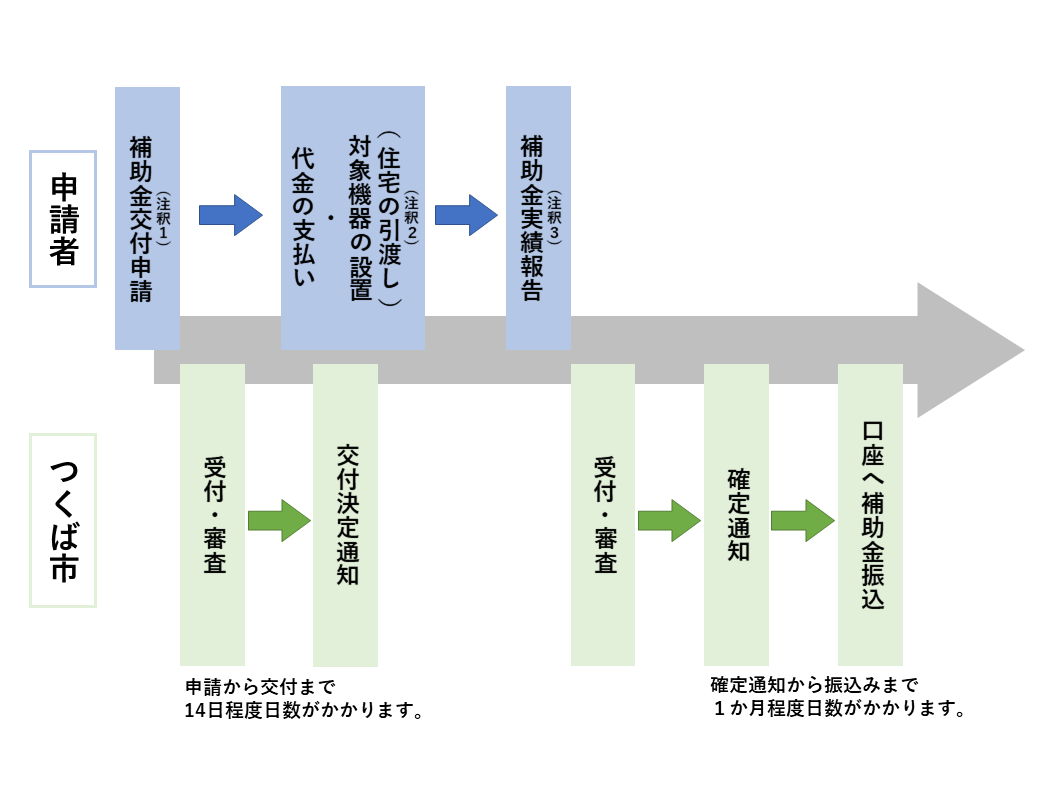 申請の流れ、フロー図