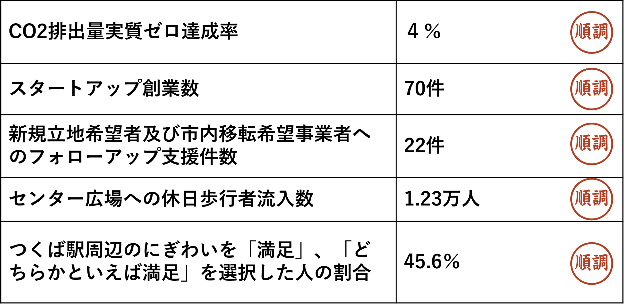 脱炭素先行地域の令和6年度KPI進捗状況
