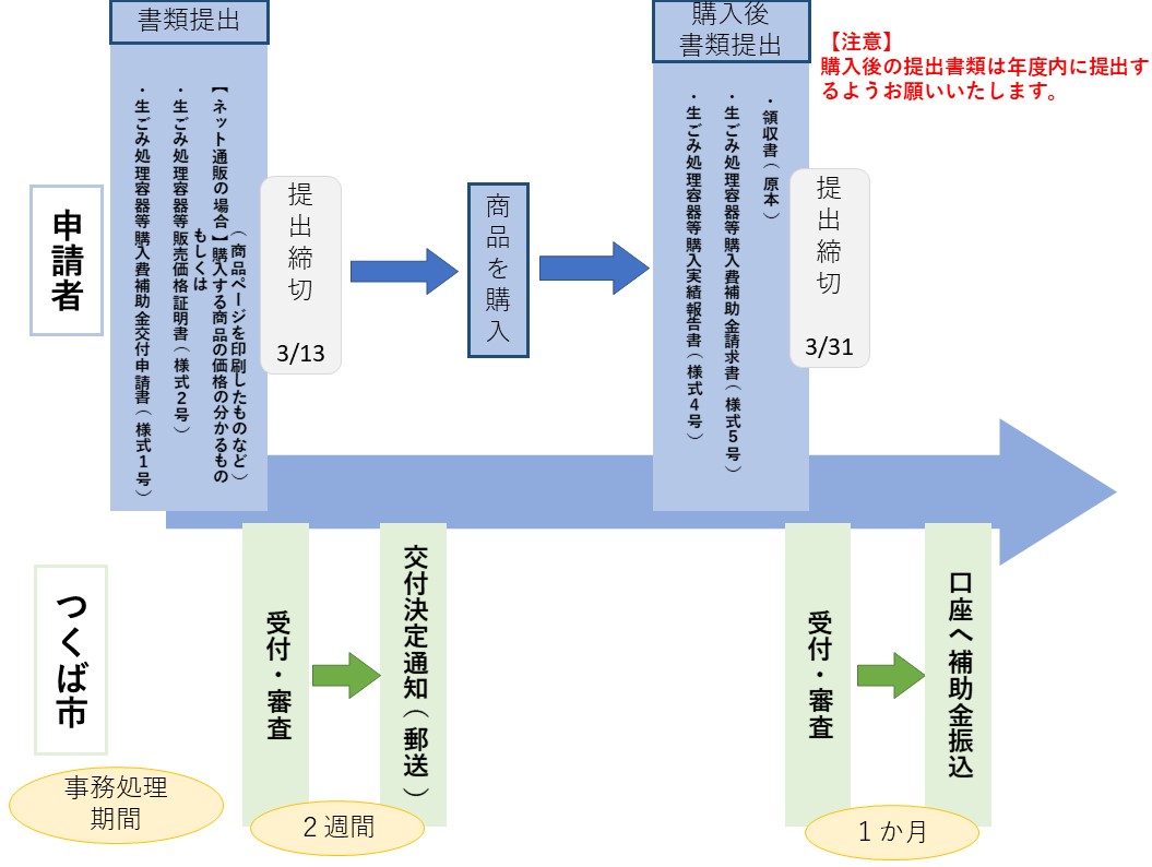 申請の流れ