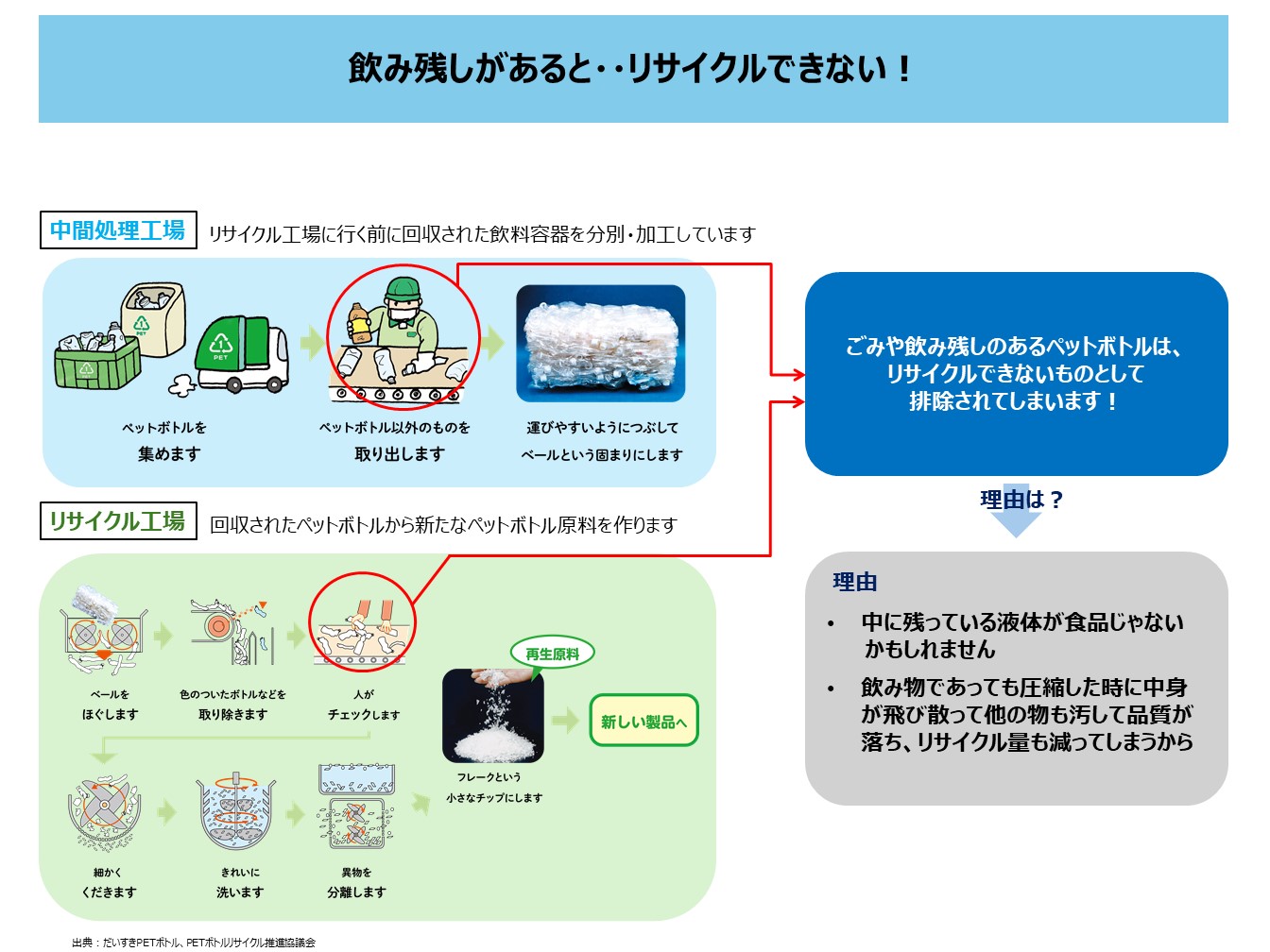 飲み残しがあるとリサイクルできないことを説明する画像
