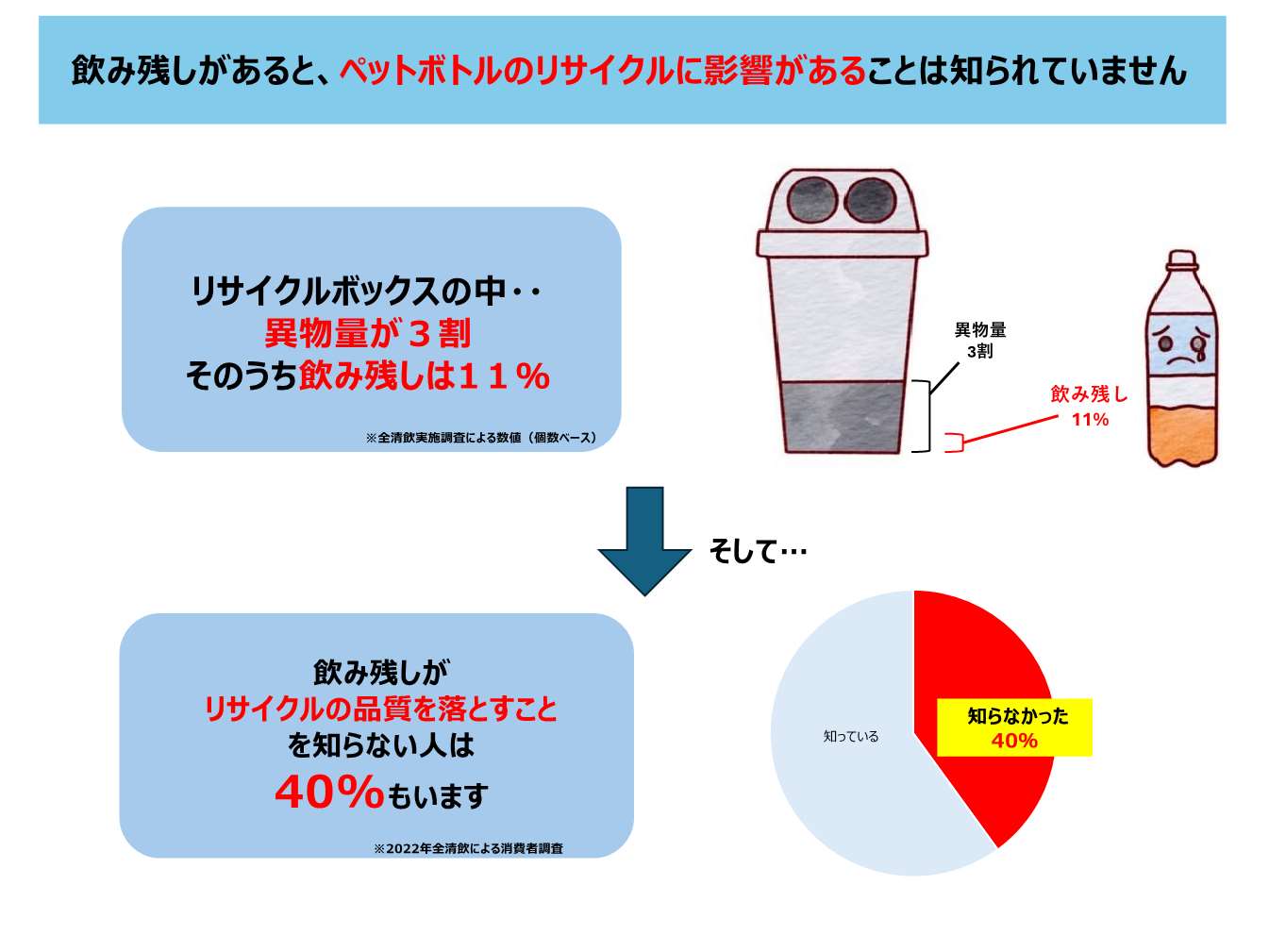 飲み残しがあると、ペットボトルのリサイクルに影響があることは知られていません。