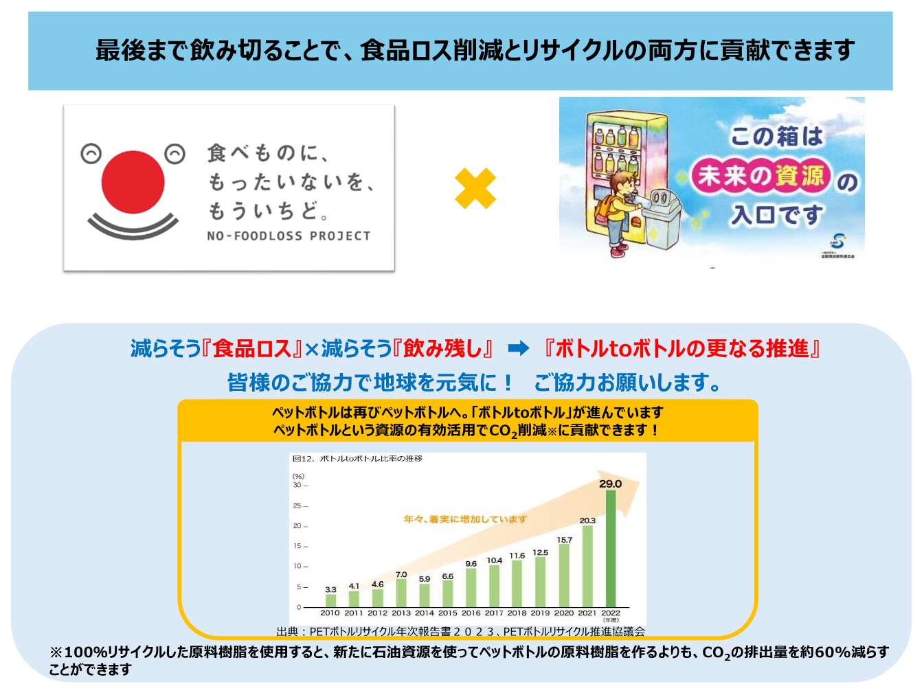 最後まで飲み切ることで、食品ロス削減とリサイクルの両方に貢献できます