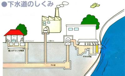 下水道の仕組みについて書かれているイラスト