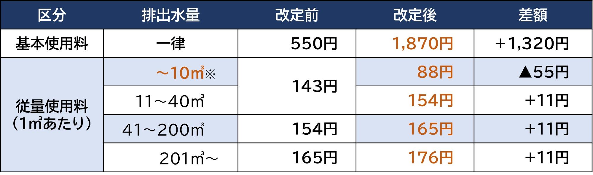 改定後の下水道使用料表
