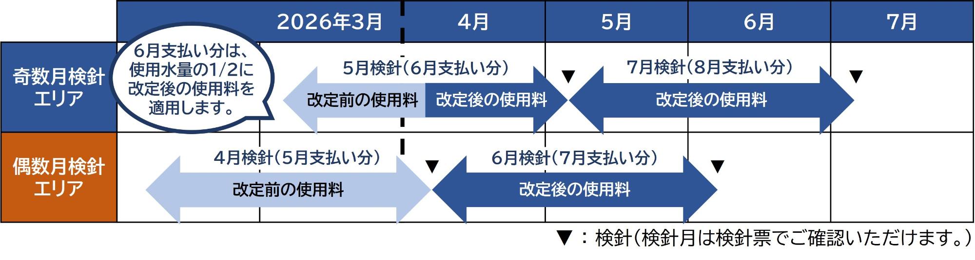 新しい使用料の適用時期