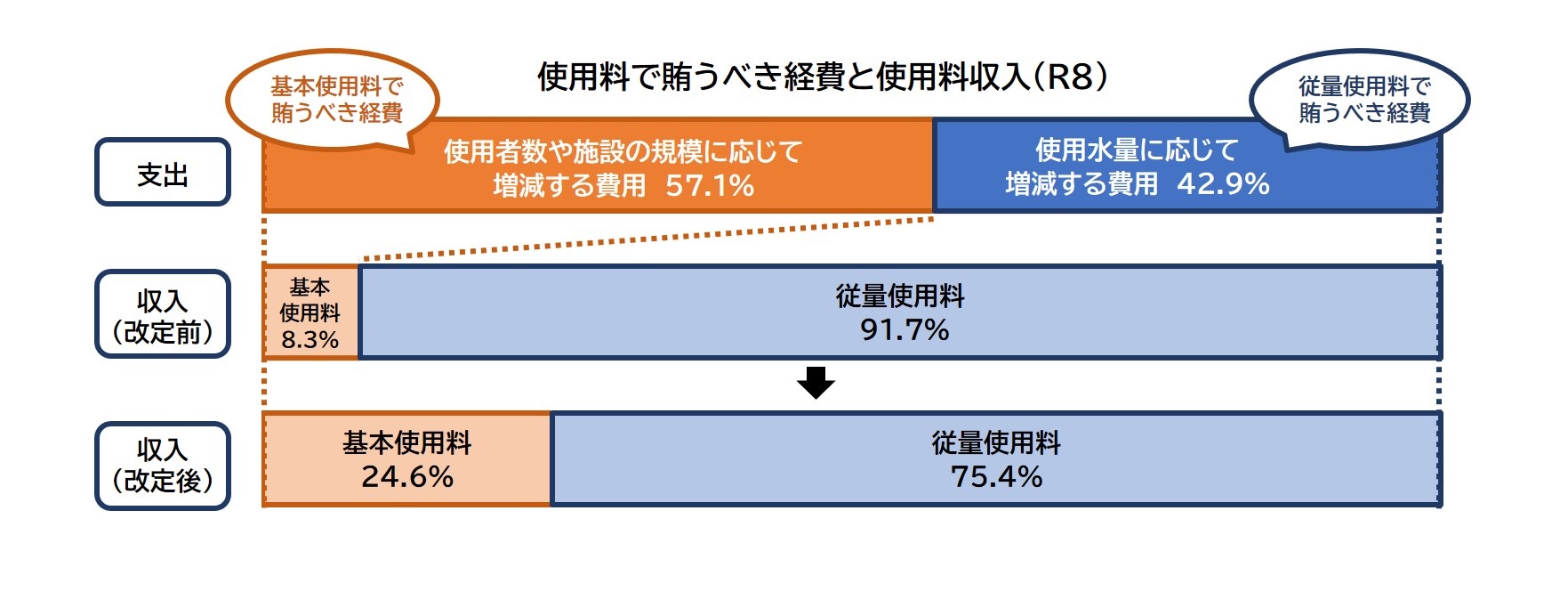 下水道失要領で賄うべき経費と使用料収入