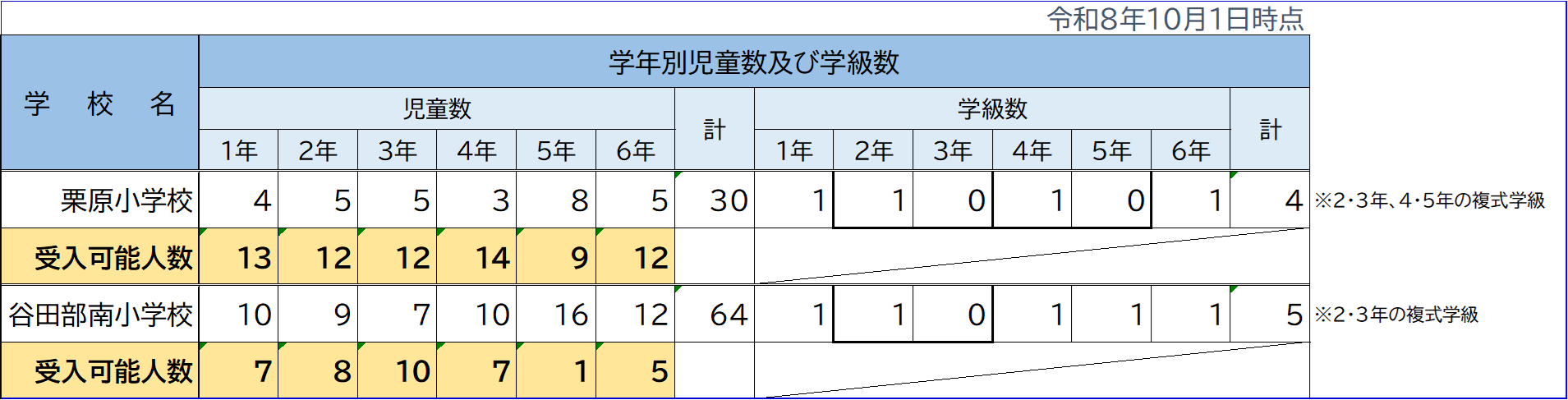 令和8年度受入可能人数（10月1日時点）