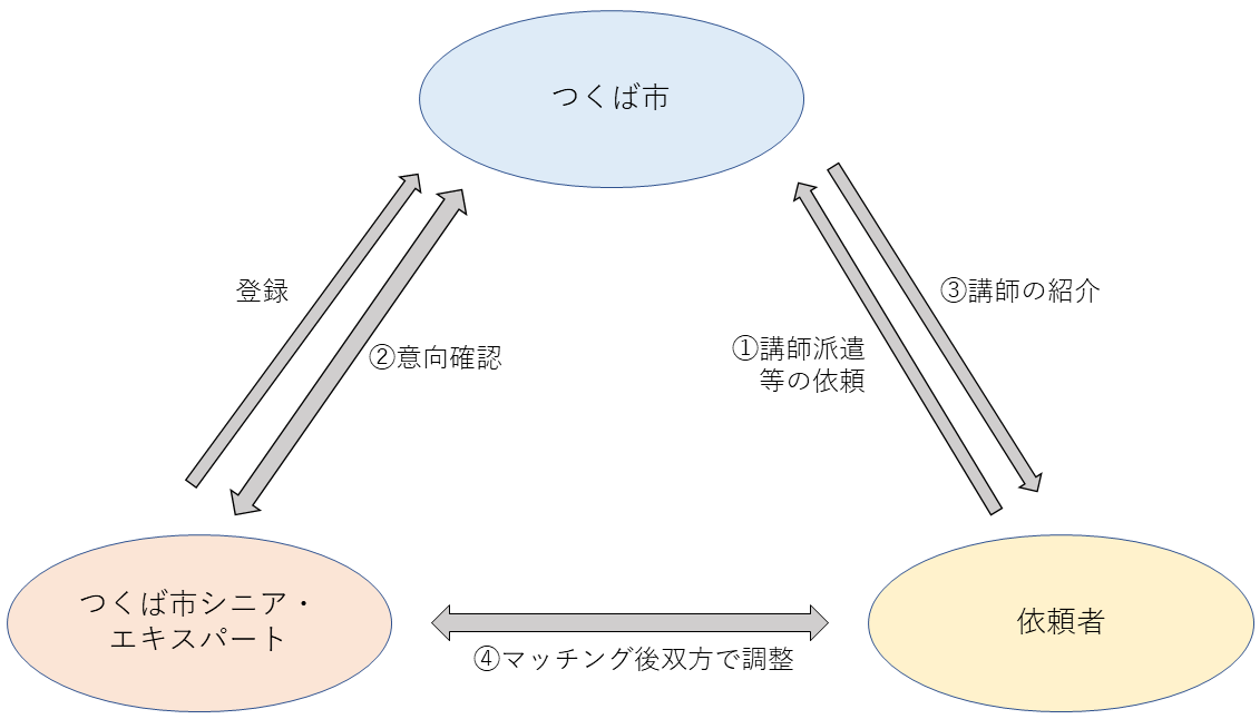 OB人材活動支援事業の流れを表した図