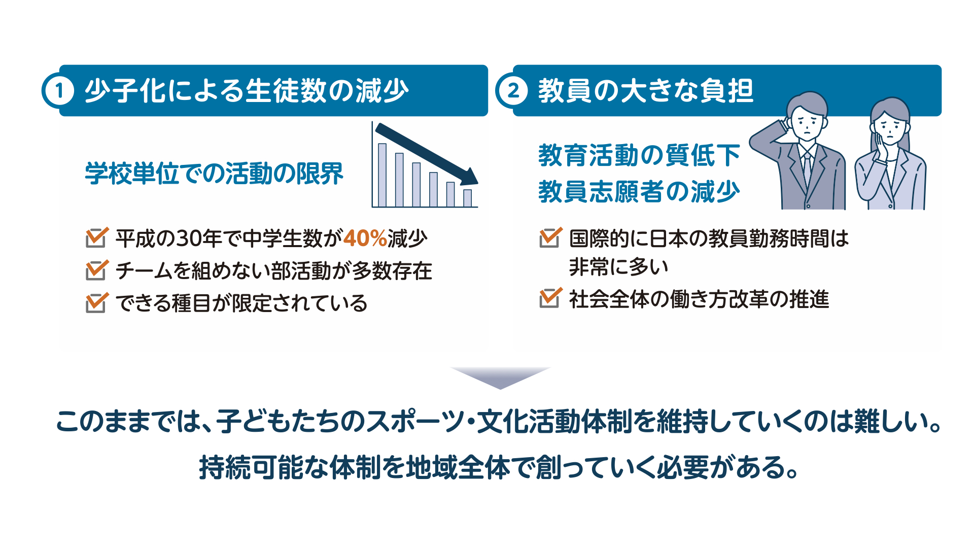部活動改革が必要となっている背景