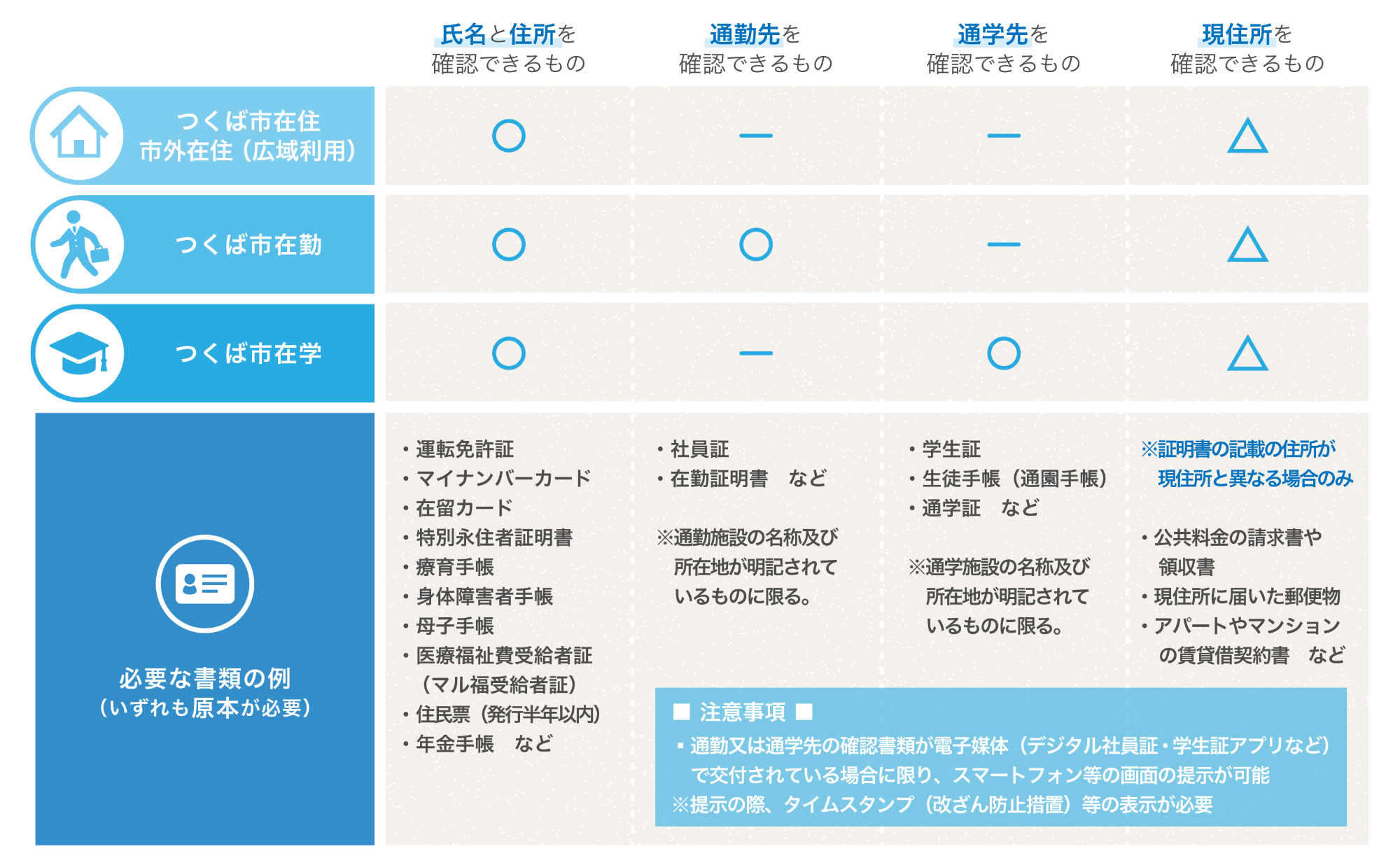 本人確認及び登録要件が確認できる証明書一覧