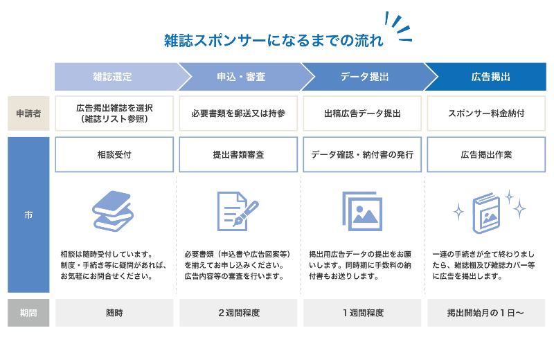 雑誌スポンサーになるまでの流れ