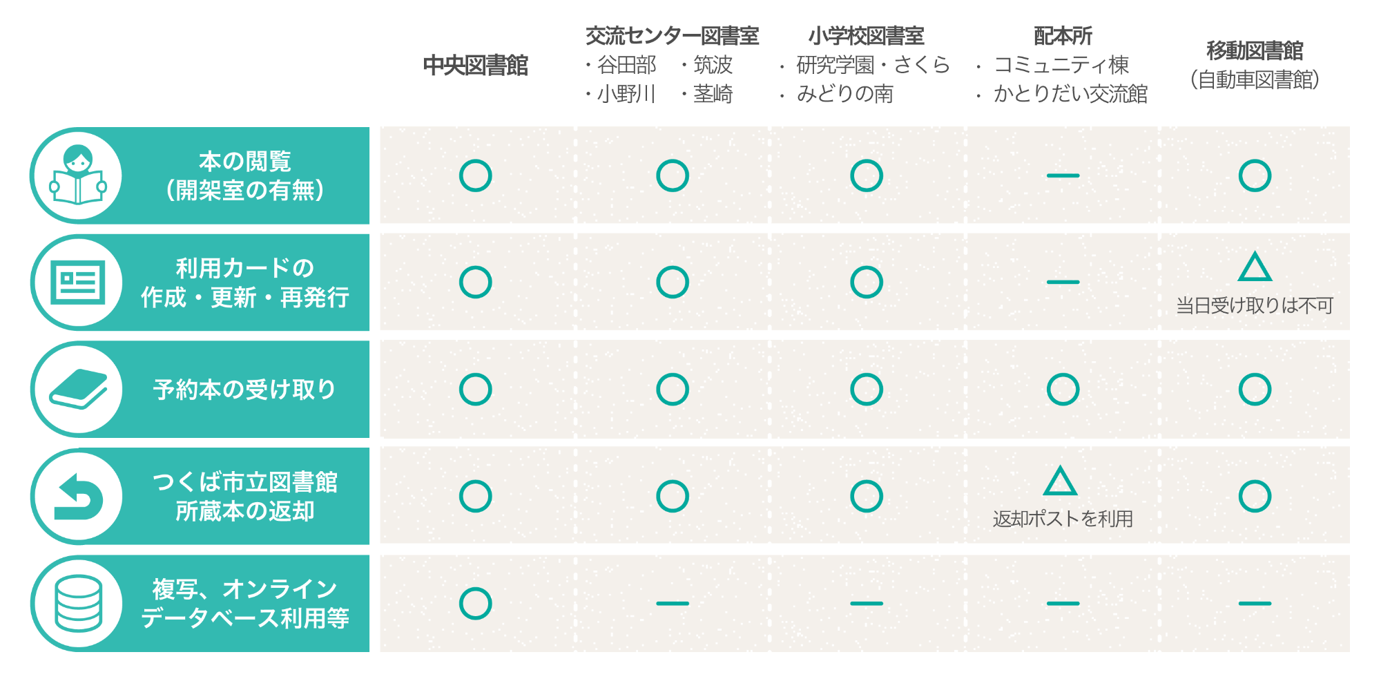 つくば市立図書館 各館対応業務一覧